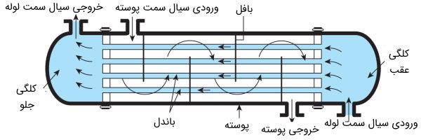 گزارش جامع عملکرد مبدل حرارتی پوسته و لوله :تحلیل و بررسی