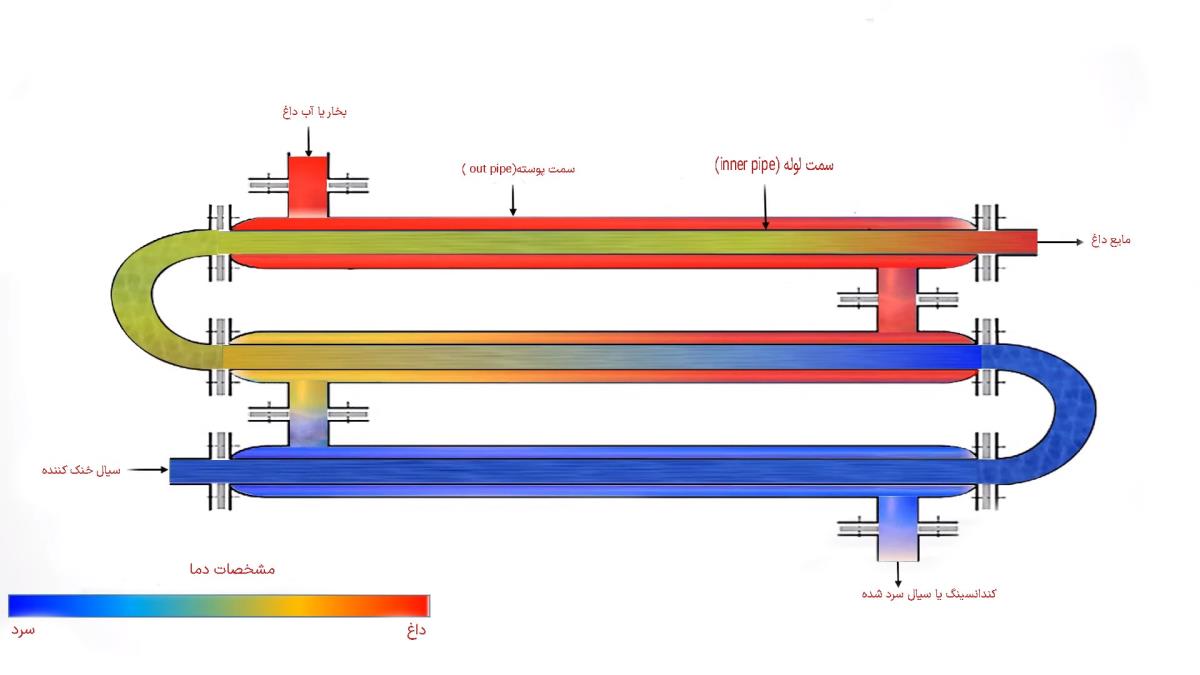 مبدل حرارتی صنعتی : گامی به سوی پایداری و صرفه جویی در انرژی
