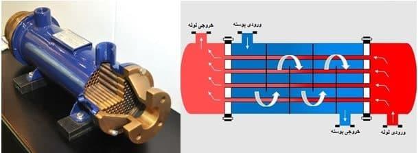 قیمت مبدل حرارتی پوسته و لوله -خرید مبدل حرارتی پوسته و لوله: نکات مهم و راهنمای انتخاب