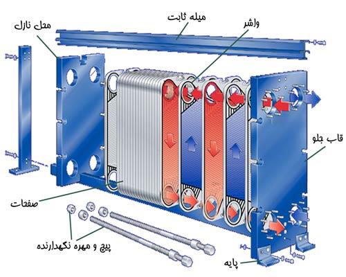 ورودی و خروجی مبدل حرارتی : درک جریان سیالات برای عملکرد بهینه