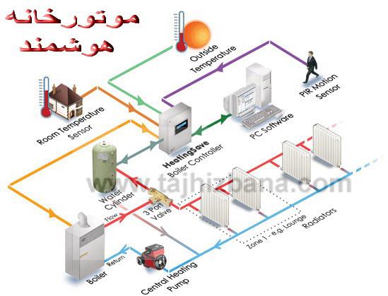 قیمت سیستم کنترل هوشمند موتورخانه - بهینه سازی مصرف و صرفه جویی در هزینه!